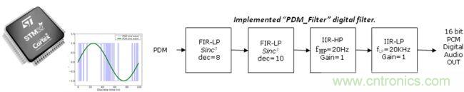 識(shí)別音頻和語(yǔ)音信源，利用MEMS麥克風(fēng)定位