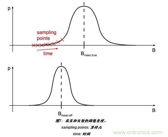 上半部分顯示了嘈雜閾值的真實分布。標(biāo)有&ldquo;X&rdquo;的位置表示的值B(t)相關(guān)于開關(guān)在t=T0、T0+T和T0+2T(T：采樣間隔)等時刻的采樣。