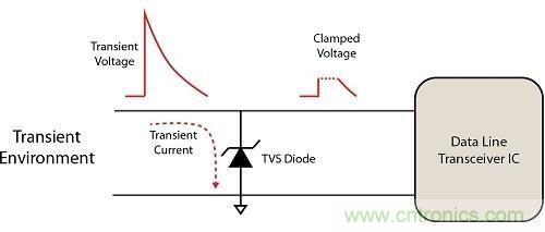 不想遭遇ESD瞬變傷害，立即阻止靜電放電！