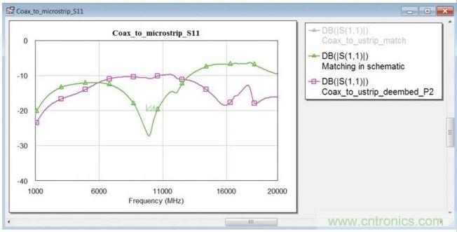在同軸端口使用匹配電路的封閉式模型時(shí)的轉(zhuǎn)接段反射系數(shù)(綠色曲線)。