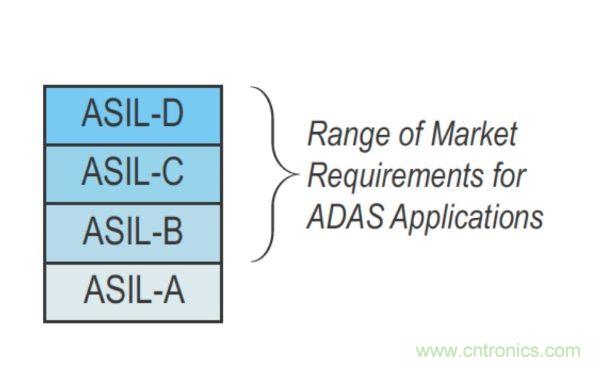 功能安全要求:使用FPGA實現(xiàn)ADAS設(shè)計