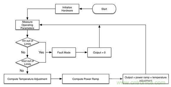 專家解讀：如何實(shí)現(xiàn)電源智能化？