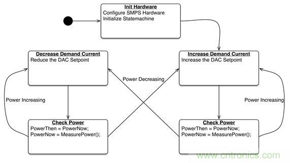 專家解讀：如何實(shí)現(xiàn)電源智能化？