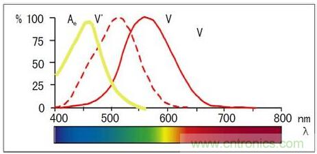 固態(tài)照明是如何取代傳統(tǒng)照明的？