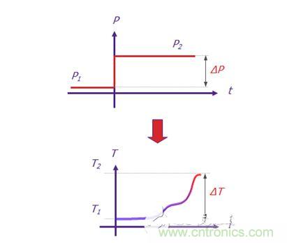 Mentor Graphics的T3Ster 熱瞬態(tài)測(cè)試儀可記錄短短1微秒（1 x 10-6秒）之后 LED 的瞬態(tài)響應(yīng)，溫度分辨率為0.01&deg;C。