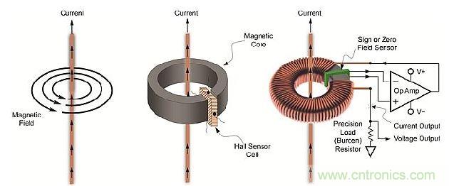 導(dǎo)體周?chē)艌?chǎng)、線(xiàn)性開(kāi)環(huán)霍爾效應(yīng)傳感器和閉環(huán)傳感器示意圖