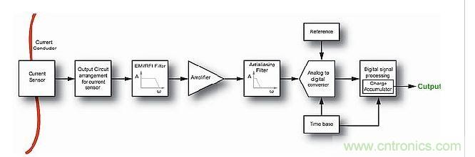 典型的現(xiàn)代電流測(cè)量系統(tǒng)中的信號(hào)鏈。