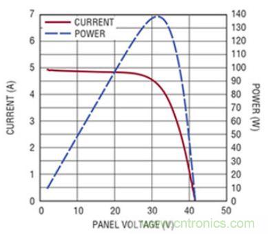 太陽能系統(tǒng)兼顧成本和效率，怎么設(shè)計？