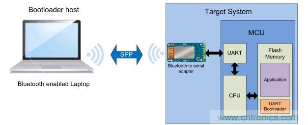 系統(tǒng)級方框圖顯示主機和目標系統(tǒng)的不同組件