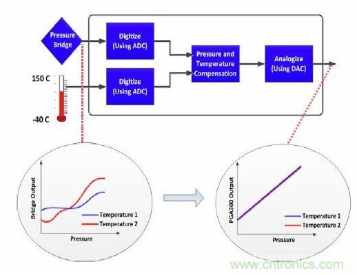 TI創(chuàng)意設(shè)計(jì)：專用壓力傳感器，只為&ldquo;壓力&rdquo;而生！