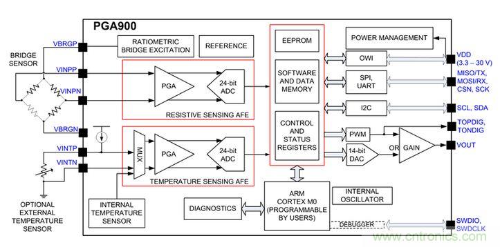 TI創(chuàng)意設(shè)計(jì)：專用壓力傳感器，只為&ldquo;壓力&rdquo;而生！