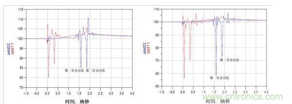 TDR阻抗波特圖（左：使用背面鉆孔，ZDIFF大約為85&Omega;；右：無背面鉆孔，ZDIFF大約為58&Omega;）