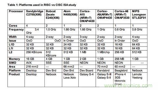 【導讀】專家預言：&ldquo;顯然數(shù)十年來的硬體與編譯器研發(fā)，已經(jīng)能有效掌握RISC與CISC架構(gòu)，而且兩者在未來訴求節(jié)能的創(chuàng)新應(yīng)用中擁有平等地位。&rdquo;真是這樣的嗎？  如果你是少數(shù)仍認為指令集架構(gòu)(instruction set architectures，ISA)是精簡(RISC)或復雜(CISC)，會對應(yīng)用處理器之設(shè)計的功耗或性能有顯著影響的軟件或硬件設(shè)計工程師，放棄這種想法吧!它是不正確的，因為更重要的是處理器的微架構(gòu)(microarchitecture)，也就是指令被硬布線(hardwired)到處理器中的方法，以及有什么被添加入以協(xié)助它們達成特定目標。  以上結(jié)論來自于學術(shù)期刊《ACM計算機系統(tǒng)學報(ACM Transactions on Computer Systems)》的一篇論文&ldquo;指令集架構(gòu)之戰(zhàn)：了解ISA是CISC或RISC的關(guān)聯(lián)性(ISA Wars: Understanding the Relevance of ISA being CISC or RISC)&rdquo;，作者為Emily Blem、Jakrishnan Menon、Thiruvengadam Vijayaraghavan以及 Karthhikeyan Sankaralingam;該論文報告了過去四年美國威斯康辛大學(University of Wisconsin)垂直研究小組(Vertical Research Group，VRG)所做的一項研究結(jié)果。  報告作者之一Vijayaraghavan 表示，該研究是到目前為止針對三大處理器架構(gòu)&mdash;&mdash;英特爾(Intel) x86架構(gòu)、ARM處理器以及現(xiàn)屬于Imagination 的MIPS處理器&mdash;&mdash;的設(shè)計、實作等所有角度的最完整分析。&ldquo;雖然在過去，RISC與CISC指令集架構(gòu)也許有一些差異，但我們鎖定的參數(shù)&mdash;&mdash;性能(performance)、功耗(power)與能源效益(energy)現(xiàn)在肯定沒有。&rdquo;另一位報告作者Sankaralingam 表示：&ldquo;ISA缺乏的地方，微架構(gòu)就會補強它，反之亦然。&rdquo; 1 RISC、CISC指令集架構(gòu)研究所采用的處理器平臺  Sankaralingam指出，現(xiàn)在只有一種處理器是真正的RISC架構(gòu)&mdash;&mdash;MIPS，是以美國史丹佛大學開發(fā)的RISC架構(gòu)為基礎(chǔ);至于x86處理器架構(gòu)一開始是純CISC設(shè)計，但過去幾年來越來越朝類RISC結(jié)構(gòu)發(fā)展。ARM處理器架構(gòu)近似RISC，但采用更多CISC功能，包括增加的Thumb 1與Thumb 2指令集架構(gòu)。  他表示：&ldquo;所以我們的研究基本上是在目前的市場環(huán)境，比較今日的Intel、ARM與MIPS處理器;幾乎每一個我們的量測結(jié)果，都與指令集架構(gòu)無關(guān)。&rdquo;以往的比較研究會因為處理器系統(tǒng)的軟體與硬體資源不同而有缺陷，但VRG團隊盡力確保其量測是在條件幾乎相同的平臺與同等的環(huán)境中完成，為了區(qū)分出實作與ISA效果，他們盡可能讓所使用的各種ISA芯片，都具備類似的微架構(gòu)。  此研究將比較樣本局限在ARM Cortex-A8或更高等級的處理器，較不注重Cortex-M系列元件;Sankaralingam解釋：&ldquo;原因很簡單，我們的目標之一是要有能比較與量化的平臺，因此我們沒必要去看A9以下的處理器，以及相對應(yīng)的競爭架構(gòu)。&rdquo;在Cortex-M0的環(huán)境下，ARM是與1~20MHz與2~50mWatt的8位MCU競爭，其運作是架高在x86指令集之上，不適用其研究。  該研究小組的評估，是以一顆MIP處理器(中國開發(fā)的龍芯- Loongson處理器)、三個ARM平臺(Cortex- A8、Cortex-A9與Cortex-A15)，以及三個x86架構(gòu)設(shè)計(Atom、Bobcat與Sandybridge i7)來進行;他們也使用了相同的作業(yè)系統(tǒng)&mdash;&mdash;Linux 2.6 LTS，還有以gss 4.4為基礎(chǔ)的交叉編譯器前端(cross compiler front end)。  在移動設(shè)備客戶端的工作負載方面，他們使用CoreMark與Webkit性能基準;在桌上型應(yīng)用方面，則是采用SPECCPU2006基準。至于服務(wù)器工作負載的性能基準，則是使用包括lightpd與CLucerne等性能基準。 2 RISC、CISC指令集架構(gòu)研究的發(fā)現(xiàn)  研究所采用的實作樣本，包括不同ISA以及相同ISA、不同微架構(gòu);Sankaralingam表示：&ldquo;整體看來，我們選擇的平臺條件具備合理的平等，而且我們執(zhí)行了詳細的分析，分別得出各微架構(gòu)與技術(shù)的效果。&rdquo;  VRG團隊確實進行了處理器在執(zhí)行時間(execution time)、工作周期(cycle count)、指令數(shù)目(instruction count)、指令格式與結(jié)構(gòu)(instruction format and mix)、微架構(gòu)以及ISA對微架構(gòu)影響的比較;功耗與能源效益的分析量測也很全面，包括平均功耗、平均技術(shù)獨立功耗(technology independent power)，以及平均能源效益等等。  Sankaralingam表示，他們的報告結(jié)論是，雖然ISA與支援不同特殊應(yīng)用(例如虛擬化、加速器、浮點運算..)的功耗與性能有關(guān)，但無論ISA是RISC或CISC，其實大都與今日成熟的微處理器設(shè)計領(lǐng)域沒有什么關(guān)系。&ldquo;根據(jù)這項研究，開發(fā)工程師能簡單根據(jù)工程設(shè)計觀點，放心考慮針對不同性能等級最佳化的ARM、MIPS或x86處理器;&rdquo;Sankaralingam指出：&ldquo;不同ISA的能源效益基本上并沒有差別。&rdquo;  如該報告最后一段所寫：&ldquo;顯然數(shù)十年來的硬體與編譯器研發(fā)，已經(jīng)能有效掌握RISC與CISC架構(gòu)，而且兩者在未來訴求節(jié)能的創(chuàng)新應(yīng)用中擁有平等地位。&rdquo;