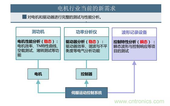 2、 如何考量電機對頻繁啟動、制動的適應(yīng)能力