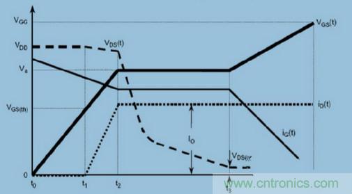 MOS柵極驅(qū)動(dòng)過程中，米勒效應(yīng)會(huì)產(chǎn)生哪些危害？