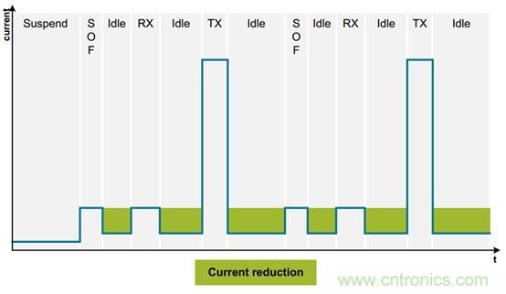 物聯(lián)網(wǎng)通信設(shè)備中USB先進技術(shù)的演變
