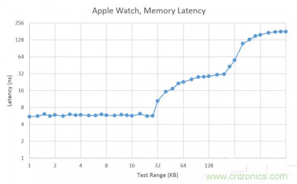 搭載S1芯片的Apple Watch，內(nèi)部竟有30獨(dú)立組件！