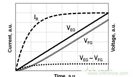 FG電壓和EG電壓、EG-FG電壓差以及流經(jīng)電阻R的電流的時(shí)序圖，對(duì)應(yīng)于公式（2）-（4）