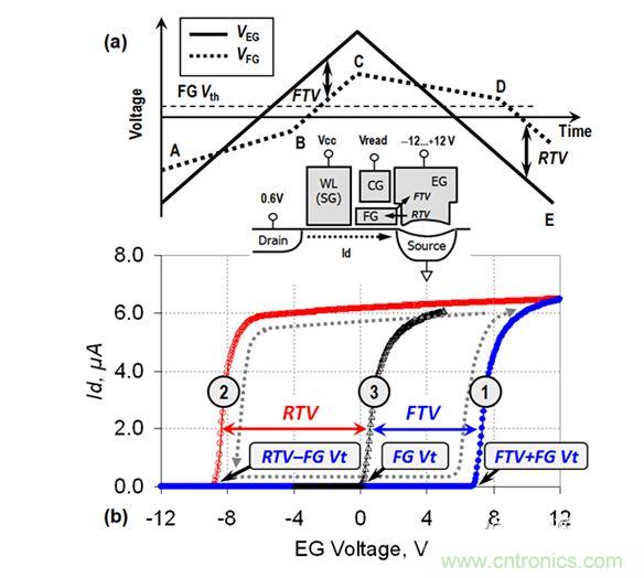 （a） VEG線性斜坡期間的EG電壓和FG電壓圖；（b） VEG正向變化（曲線1）和反向變化（曲線2）期間測(cè)量的單元電流。曲線3顯示了在直接接觸FG的單元上測(cè)量的Id-VFG參考特性（來(lái)自［3］）。在A-B和C-D區(qū)域中，EG-FG電壓差小