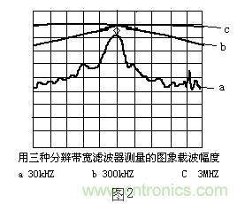 小貼士：正確設(shè)置頻譜儀帶寬分分鐘的事！