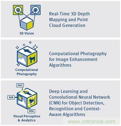 如何破除計(jì)算機(jī)視覺時(shí)代的硬件性能考驗(yàn)？