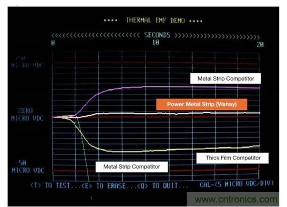 Vishay 50毫歐WSL2512供電條狀電阻和其競(jìng)爭(zhēng)對(duì)手技術(shù)的熱EMF特征進(jìn)行比較。