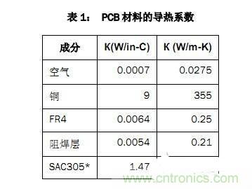 PCB設(shè)計(jì)徹底解決電源散熱問(wèn)題的契機(jī)在哪？
