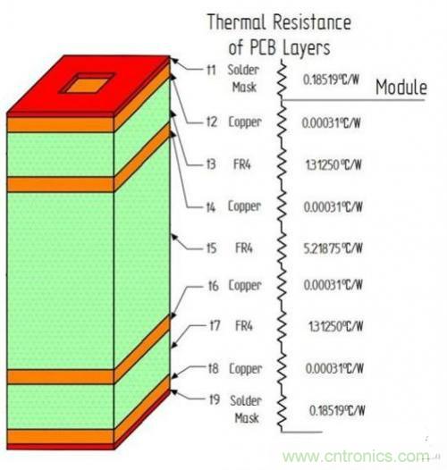 PCB設(shè)計(jì)徹底解決電源散熱問(wèn)題的契機(jī)在哪？