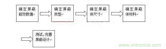 對于屏蔽來說，通常有以下步驟：