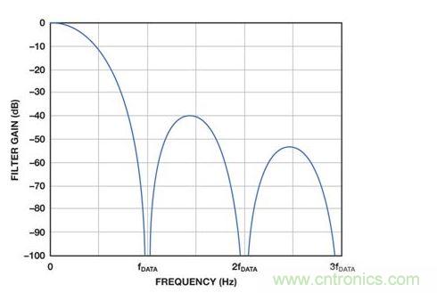 顯示了歸一化為ADC輸出數(shù)據(jù)速率的sinc3傳輸函數(shù)。
