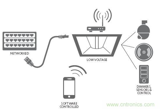 20年后的LED驅(qū)動(dòng)器會(huì)變成啥樣？