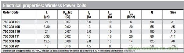 戳進來！設計無線充電系統(tǒng)的線圈需要考量哪些因素？