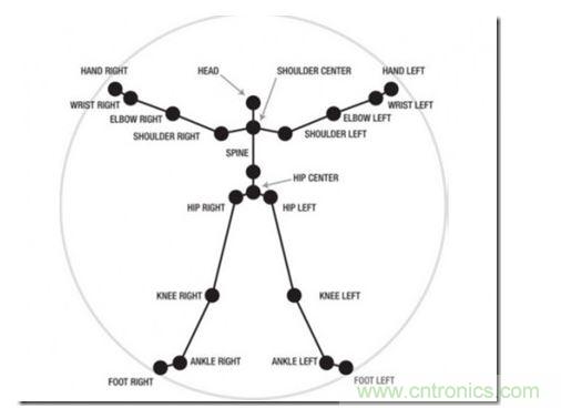 一、骨架識(shí)別技術(shù)