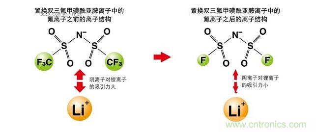 改變離子液體的成分，以改變其電化學(xué)性質(zhì)