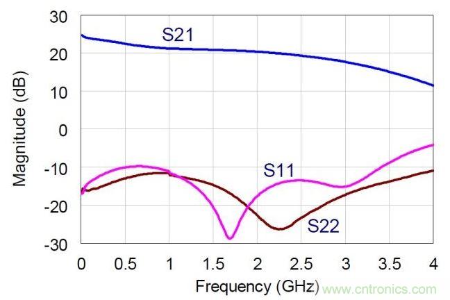 NDPA的實(shí)測小信號S參數(shù)值。MMIC在偏置于30V，360mA。