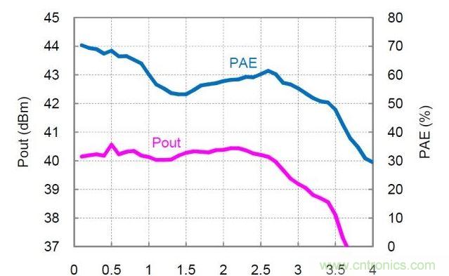 分布式放大器的實(shí)測Pout和PAE值。放大器以27dBm的恒定輸入功率驅(qū)動，偏置電壓Vd=30V，偏置電流Idq=360mA。