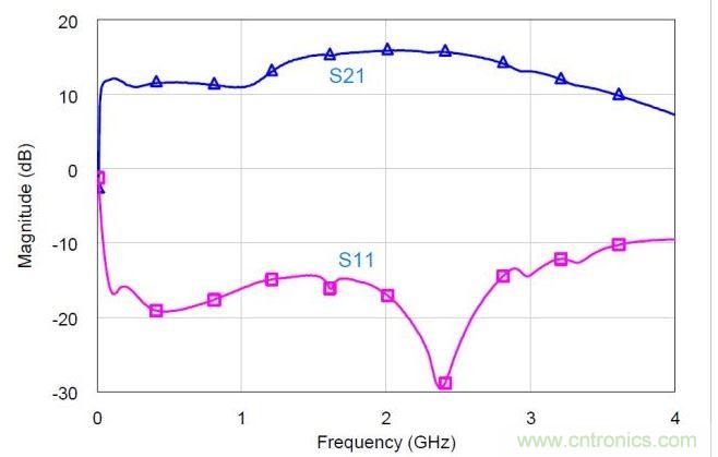 混合MMIC分立式功率放大器的小信號S參數(shù)實(shí)測值。