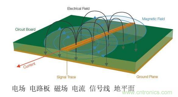 信號(hào)中不斷變化的電壓和電流會(huì)產(chǎn)生電磁場(chǎng)。