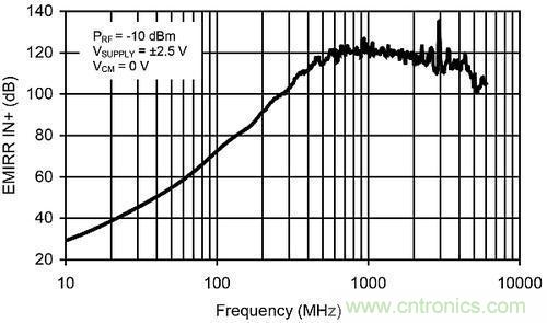 線性電路中，量化射頻干擾如何對(duì)其造成影響？