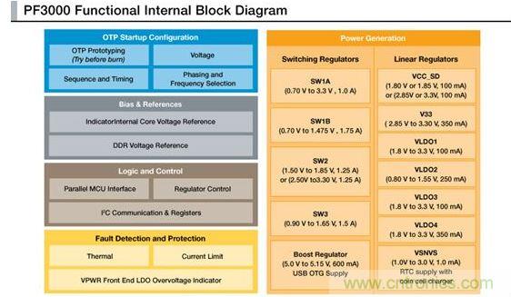 PF3000電源管理IC模塊圖。