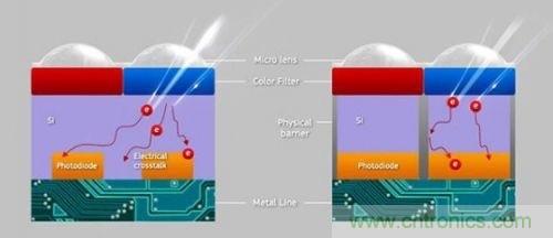 iPhone 6s告別800萬像素，探秘新攝像頭&ldquo;1.22微米像素&rdquo;