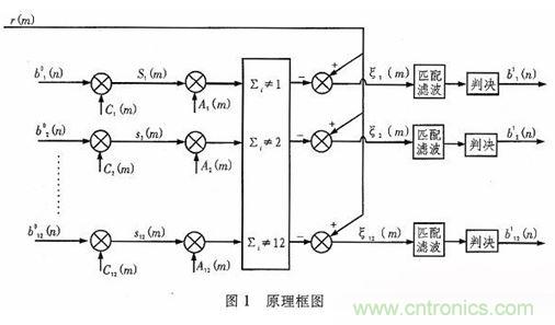 算法簡單又有效，消除多用戶鏈路數(shù)據(jù)傳輸干擾的方法