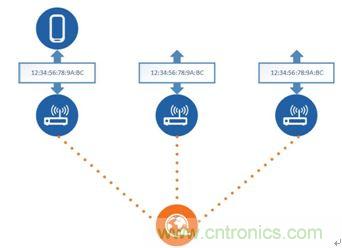 如何在使用藍牙4.2的同時還能保護隱私？