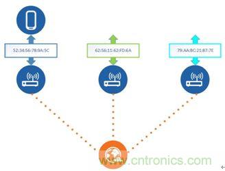 如何在使用藍牙4.2的同時還能保護隱私？