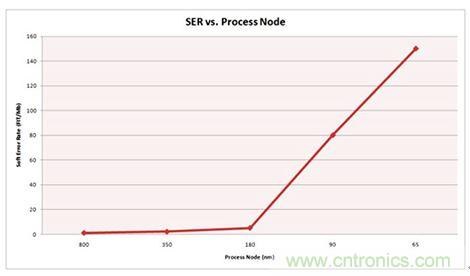 對(duì)比分析串行和并行接口SRAM，誰(shuí)勝一籌？