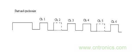 標(biāo)準(zhǔn)脈沖碼調(diào)制技術(shù)無線電控制允許多個(gè)頻道以通過在該信道相關(guān)聯(lián)的時(shí)隙的脈沖的存在或不存在來控制。