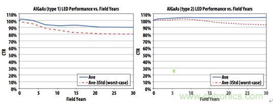 圖6：實(shí)踐證明，精心制作的帶光學(xué)IC輸出的光耦具有30年以上的使用壽命，使得傳說性能將隨時(shí)間劣化的流言不攻自破。