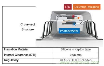 圖5：光耦提供的電流隔離性能可以滿足甚至超過諸如IEC 60747-5-5這樣的法規(guī)要求。