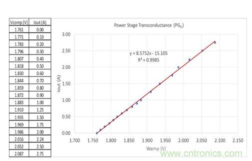 圖3：在評估板上測量得到的誤差放大器輸出電壓與輸出電流關(guān)系。曲線擬合趨勢線指示跨導(dǎo)為8.6，接近于用四線歐姆計獲得的值。