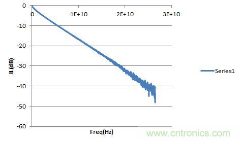 圖2：PCB走線的Sdd21。